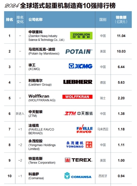 中國塔吊制造商再登全球榜首，年銷售額突破80億元彰顯制造實(shí)力